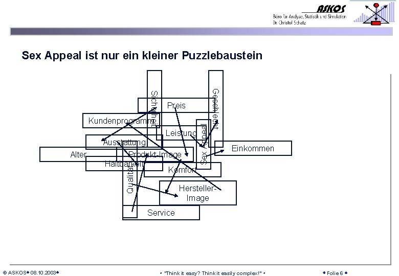 Sex Appeal ist nur ein kleiner Puzzlebaustein Leistung Qualität Alter Ausstattung Produkt-Image Haltbarkeit Komfort