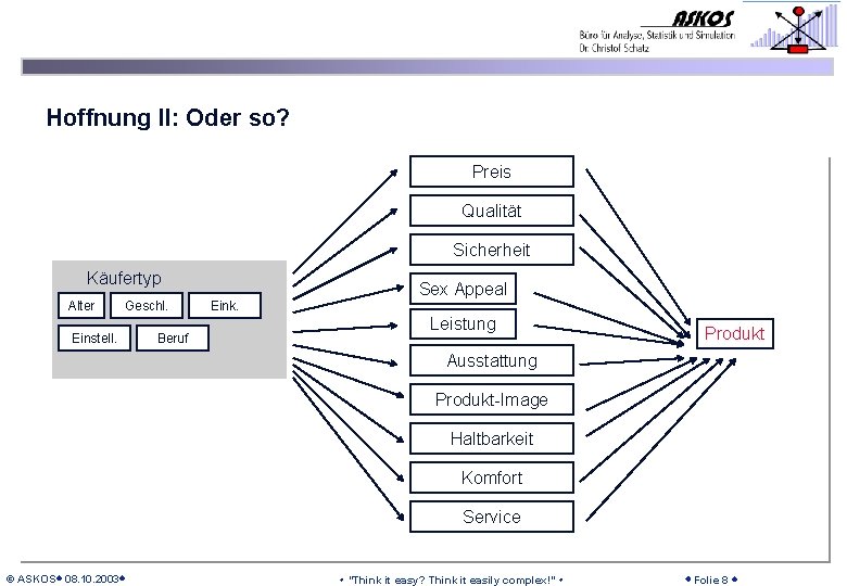 Hoffnung II: Oder so? Preis Qualität Sicherheit Käufertyp Alter Geschl. Einstell. Beruf Eink. Sex