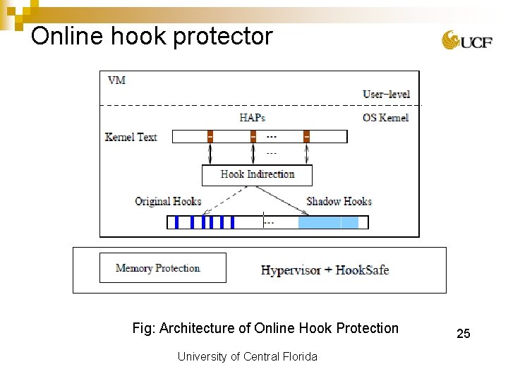 Online hook protector Fig: Architecture of Online Hook Protection University of Central Florida 25