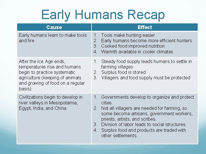 Early Humans Recap Cause Effect Early humans learn to make tools and fire 1.
