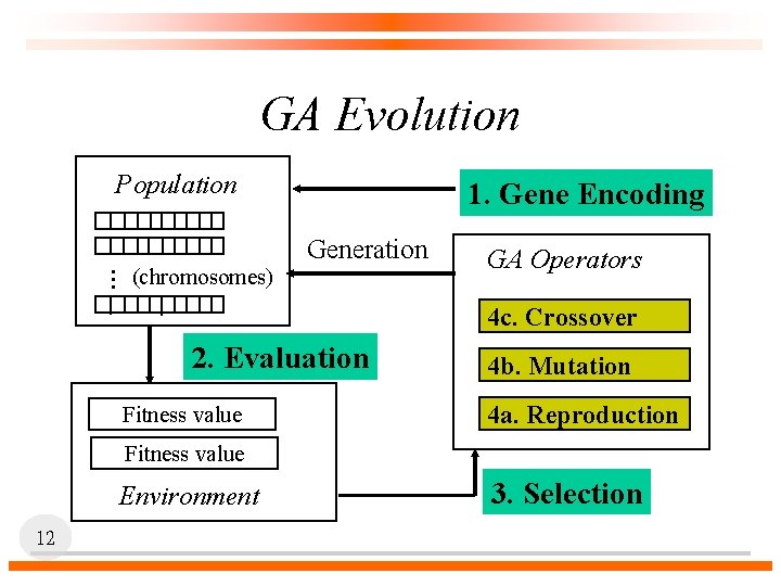 GA Evolution Population. . (chromosomes). 1. Gene Encoding Generation GA Operators 4 c. Crossover