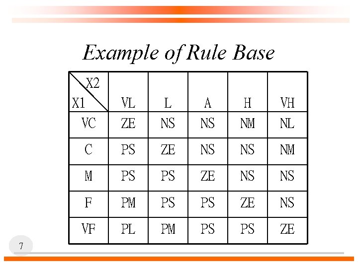 Example of Rule Base X 2 7 X 1 VC VL ZE L NS