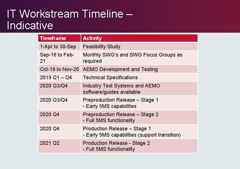IT Workstream Timeline – Indicative Timeframe Activity 1 -Apr to 30 -Sep Feasibility Study IT Workstream Timeline – Indicative Timeframe Activity 1 -Apr to 30 -Sep Feasibility Study