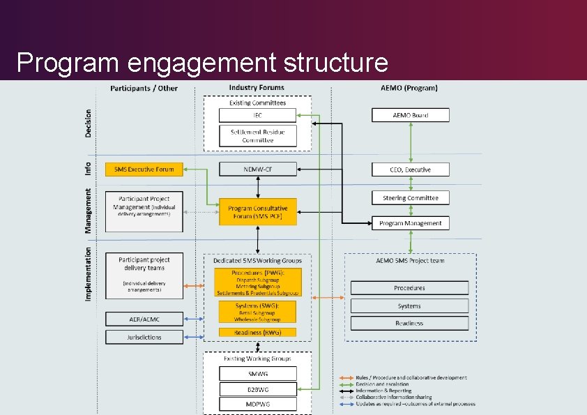 Program engagement structure Program engagement structure