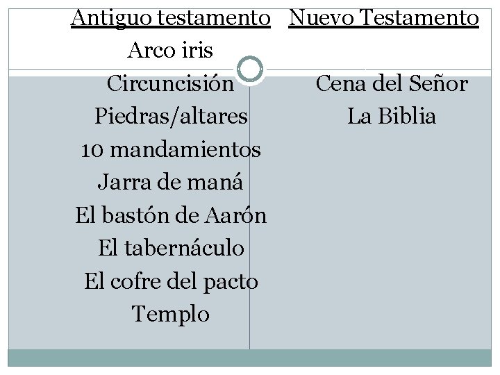 Antiguo testamento Nuevo Testamento Arco iris Circuncisión Cena del Señor Piedras/altares La Biblia 10
