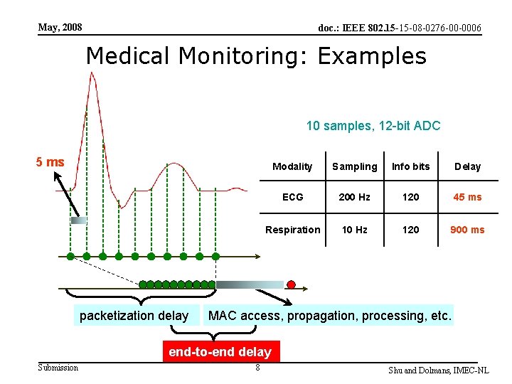 May, 2008 doc. : IEEE 802. 15 -15 -08 -0276 -00 -0006 Medical Monitoring: