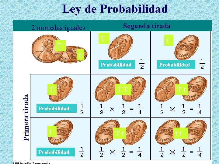 Ley Leyde de. Probabilidad 2 2 Monedas monedasiguales Segunda Tirada tirada TT TT t