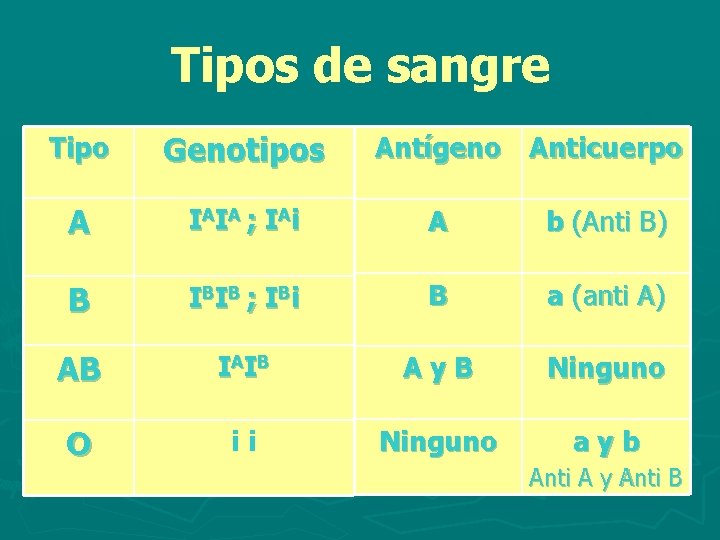 Tipos de sangre Tipo Genotipos A IAIA ; I Ai A b (Anti B)