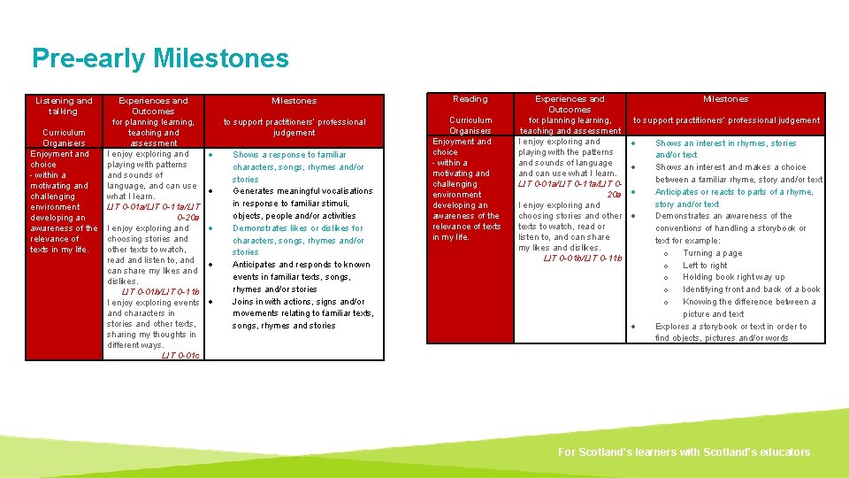 Pre-early Milestones Listening and talking Curriculum Organisers Enjoyment and choice - within a motivating