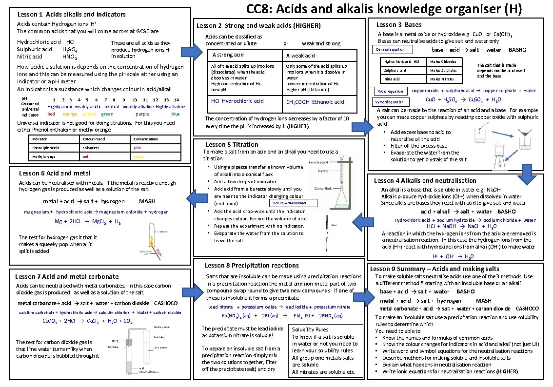 CC 8 Acids and alkalis knowledge organiser H