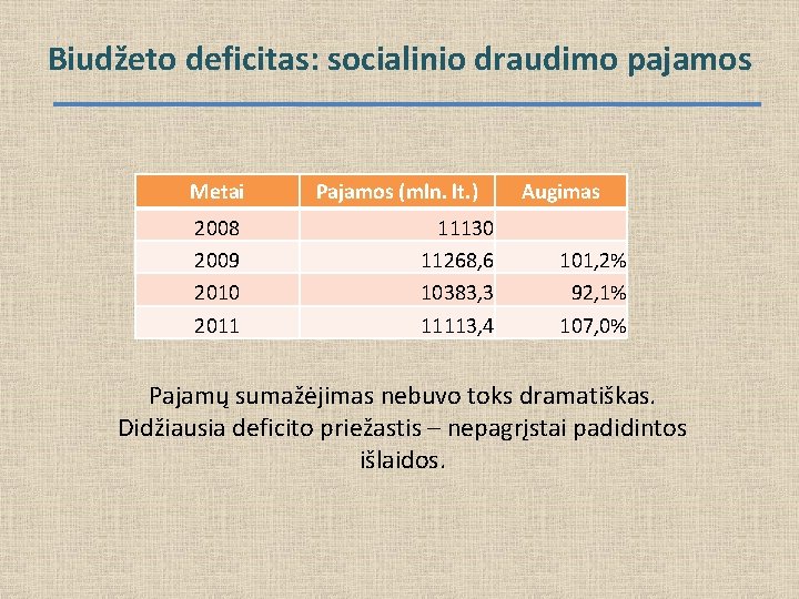 Biudžeto deficitas: socialinio draudimo pajamos Metai 2008 2009 2010 2011 Pajamos (mln. lt. )