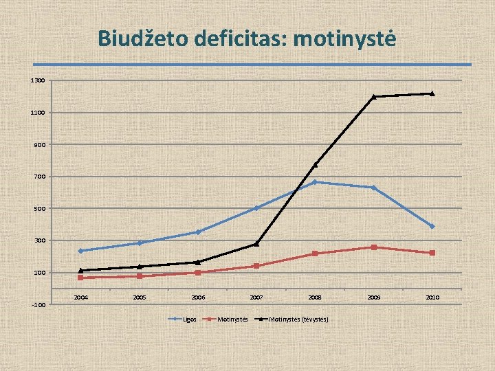 Biudžeto deficitas: motinystė 1300 1100 900 700 500 300 100 -100 2004 2005 2006