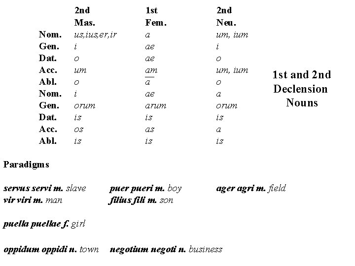 Nom. Gen. Dat. Acc. Abl. 2 nd Mas. us, ius, er, ir i o