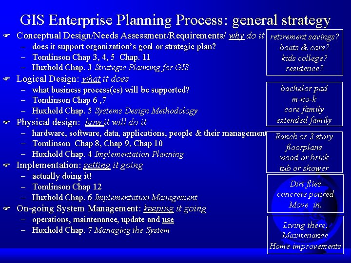 GIS Enterprise Planning Process: general strategy F Conceptual Design/Needs Assessment/Requirements/ why do it retirement