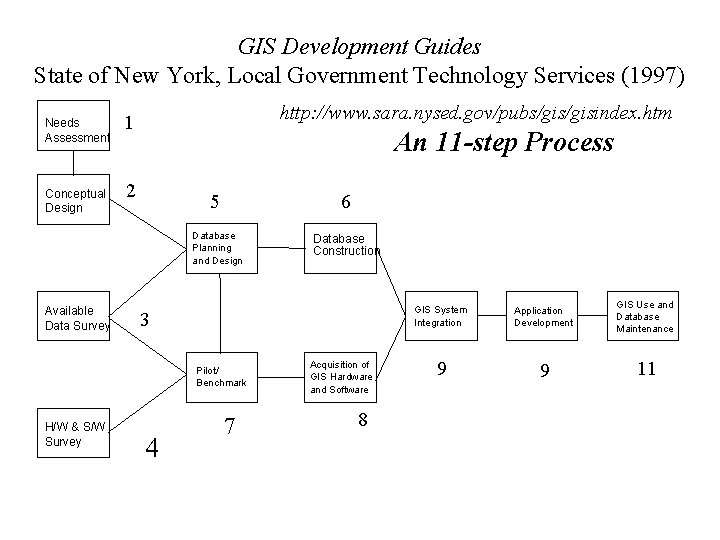 GIS Development Guides State of New York, Local Government Technology Services (1997) Needs Assessment