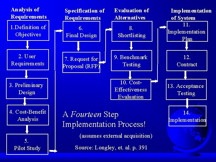 Analysis of Requirements Specification of Requirements 1. Definition of Objectives 6. Final Design 8.