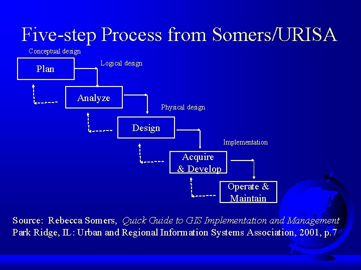 Five-step Process from Somers/URISA Conceptual design Plan Logical design Analyze Physical design Design Implementation