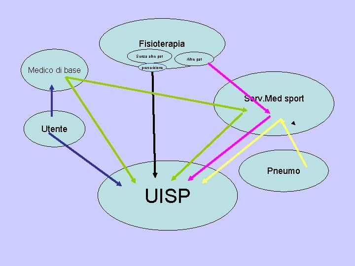 Fisioterapia Senza altre pat Medico di base Altre pat prescrizione Serv. Med sport Utente