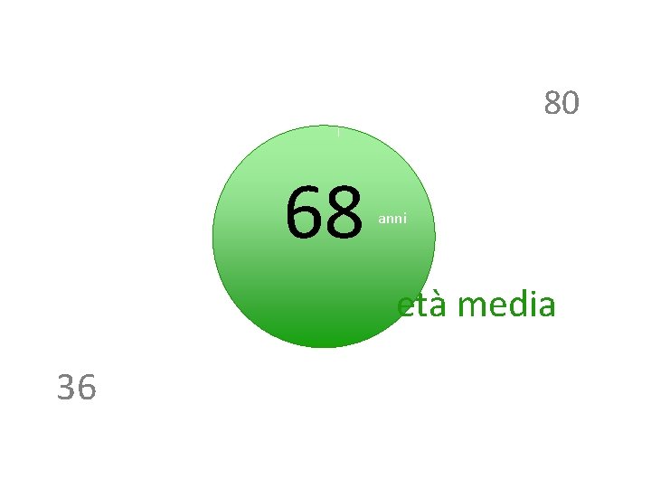 80 68 anni età media 36 