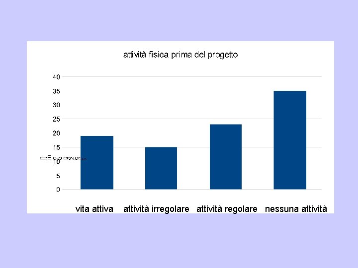vita attività irregolare attività regolare nessuna attività 
