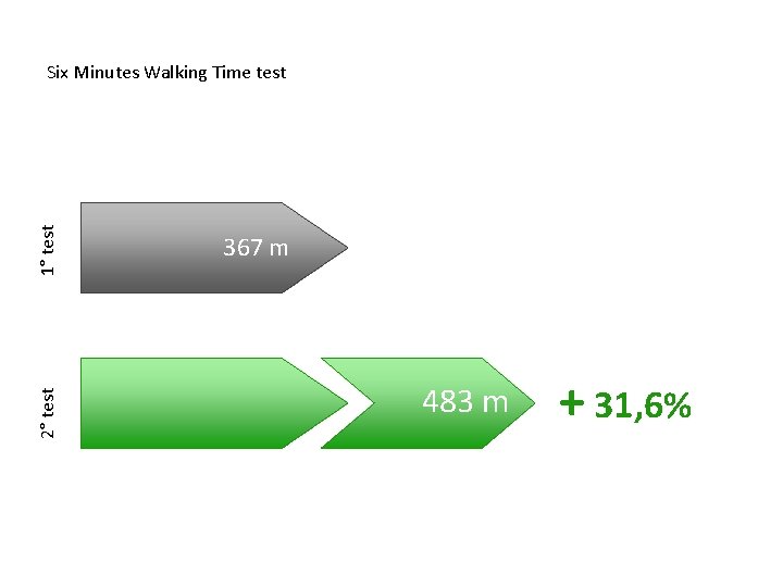 2° test 1° test Six Minutes Walking Time test 367 m 483 m +