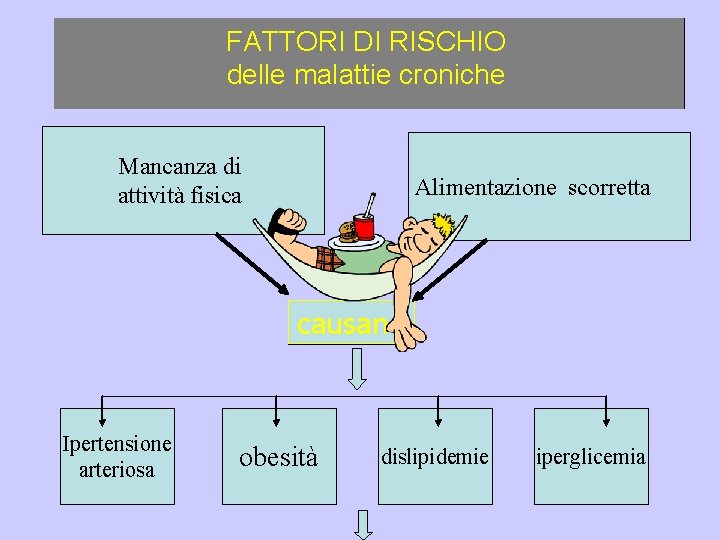 FATTORI DI RISCHIO delle malattie croniche Mancanza di attività fisica Alimentazione scorretta causano Ipertensione