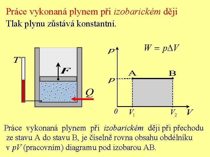 Práce vykonaná plynem při izobarickém ději Tlak plynu zůstává konstantní. 0 Práce vykonaná plynem