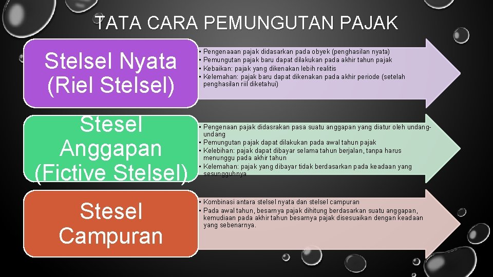 TATA CARA PEMUNGUTAN PAJAK Stelsel Nyata (Riel Stelsel) Stesel Anggapan (Fictive Stelsel) Stesel Campuran