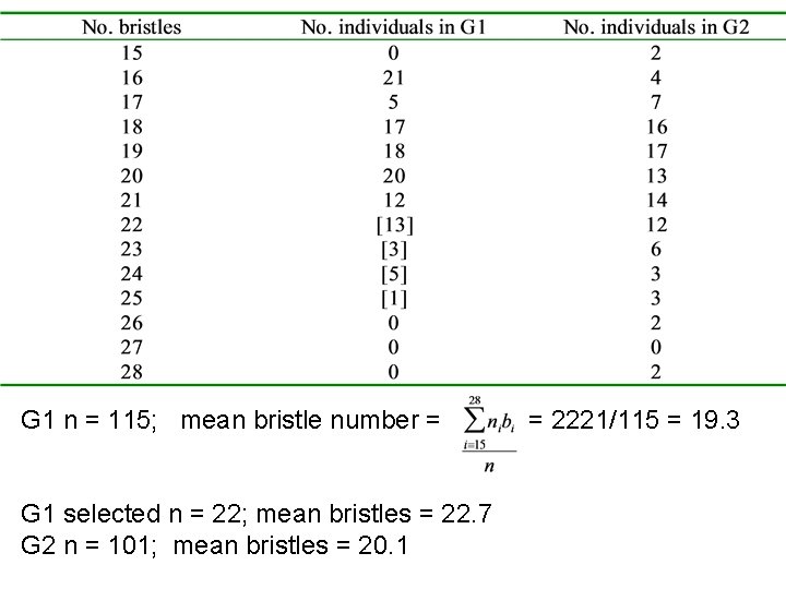 G 1 n = 115; mean bristle number = G 1 selected n =