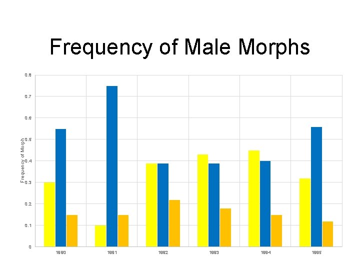 Frequency of Male Morphs 0. 8 0. 7 Frequency of Morph 0. 6 0.
