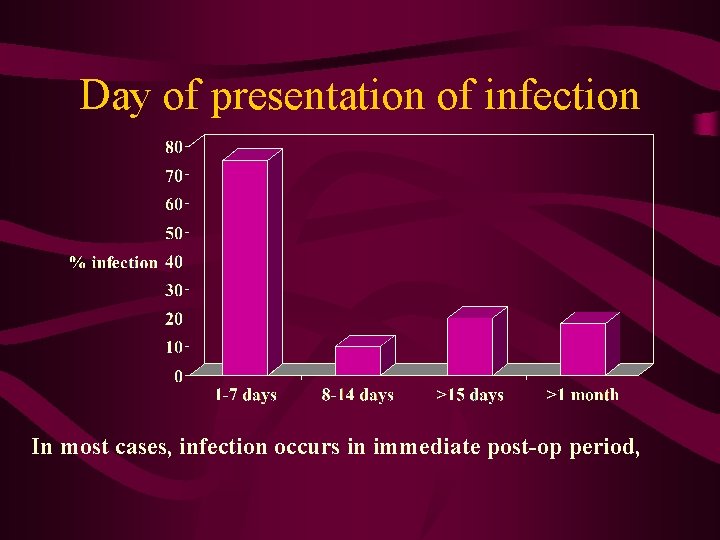 Day of presentation of infection In most cases, infection occurs in immediate post-op period,