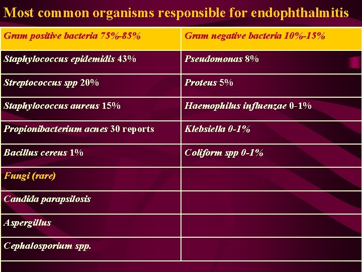 Most common organisms responsible for endophthalmitis Gram positive bacteria 75%-85% Gram negative bacteria 10%-15%