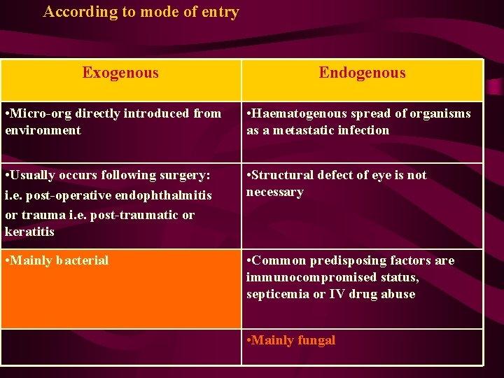 According to mode of entry Exogenous Endogenous • Micro-org directly introduced from environment •