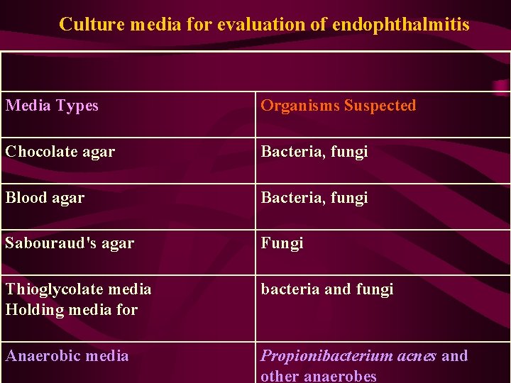 Culture media for evaluation of endophthalmitis Media Types Organisms Suspected Chocolate agar Bacteria, fungi