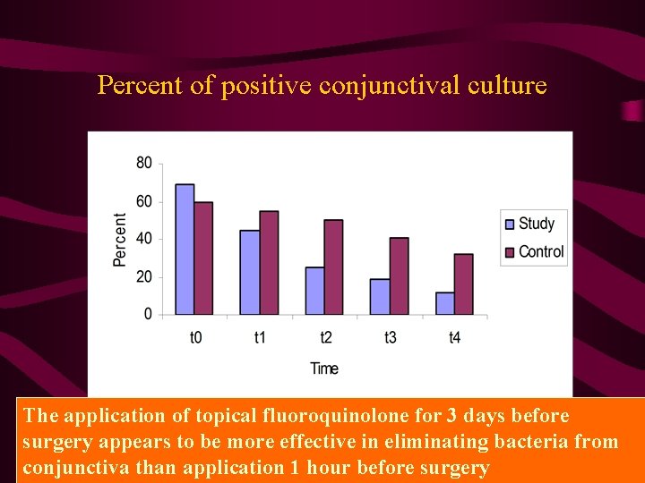 Percent of positive conjunctival culture The application of topical fluoroquinolone for 3 days before