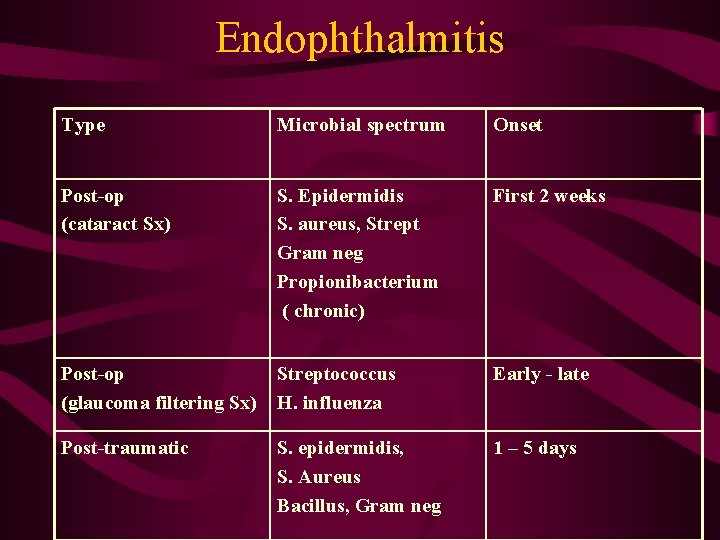 Endophthalmitis Type Microbial spectrum Onset Post-op (cataract Sx) S. Epidermidis S. aureus, Strept Gram