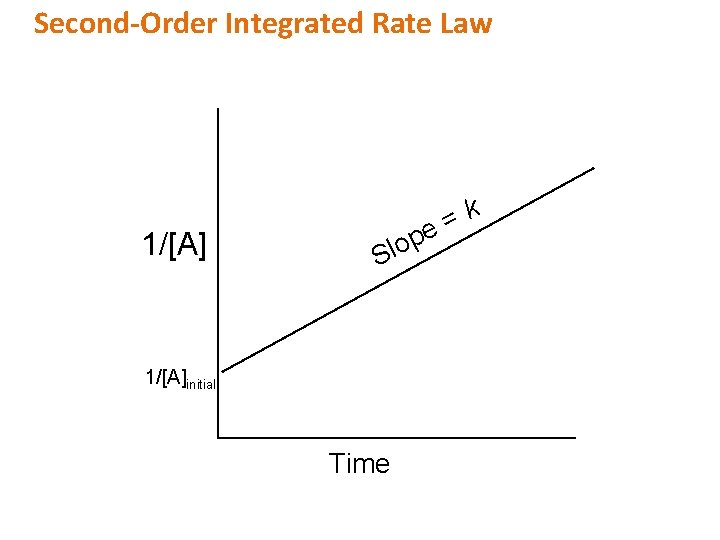 Second-Order Integrated Rate Law 1/[A] p o l S 1/[A]initial Time k = e