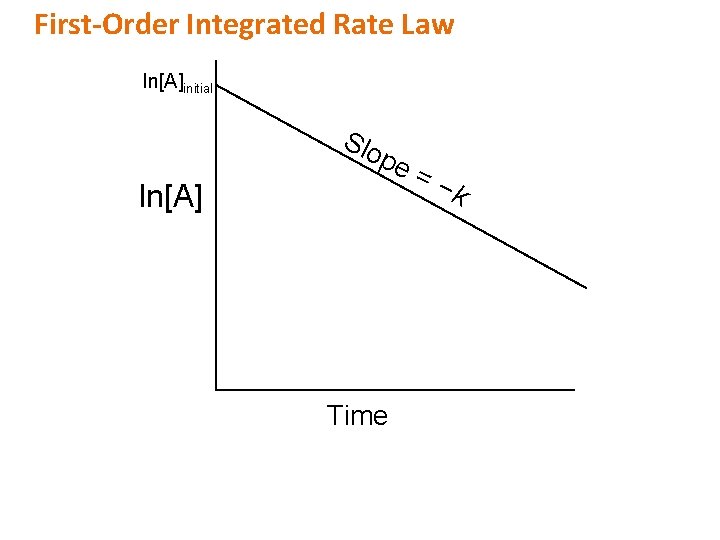 First-Order Integrated Rate Law ln[A]initial Slo ln[A] pe Time =− k 