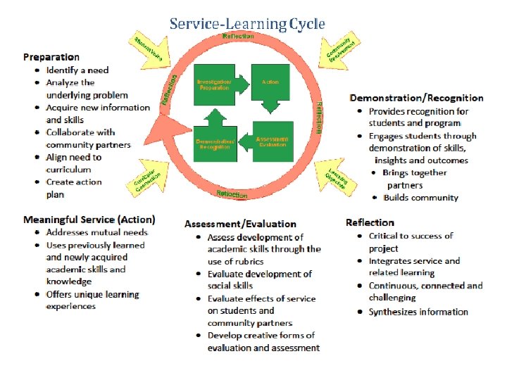 Service Learning Graphis Changing the Perception What is ServiceLearning really Jill