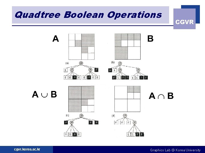 Quadtree Boolean Operations cgvr. korea. ac. kr CGVR Graphics Lab @ Korea University 