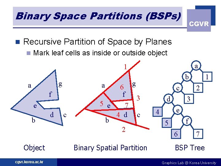 Binary Space Partitions (BSPs) n CGVR Recursive Partition of Space by Planes n Mark