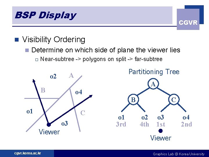 BSP Display n CGVR Visibility Ordering n Determine on which side of plane the