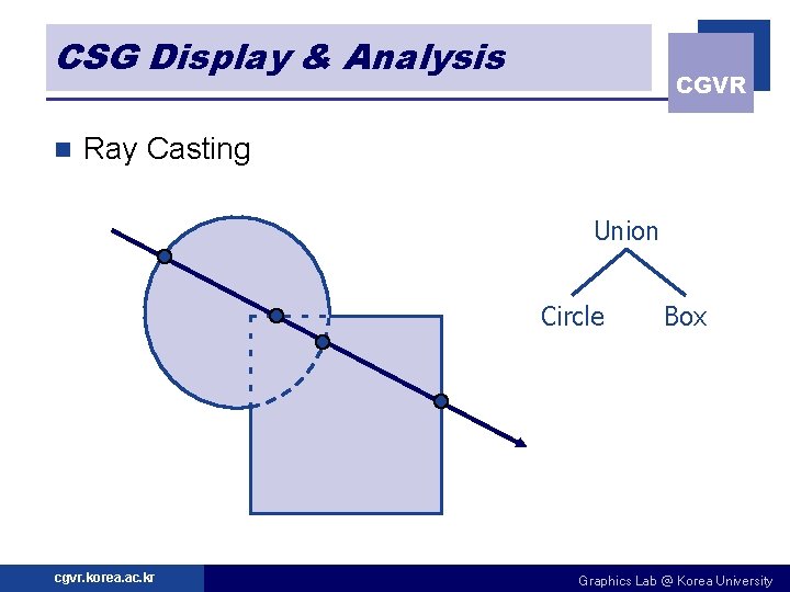CSG Display & Analysis n CGVR Ray Casting Union Circle cgvr. korea. ac. kr