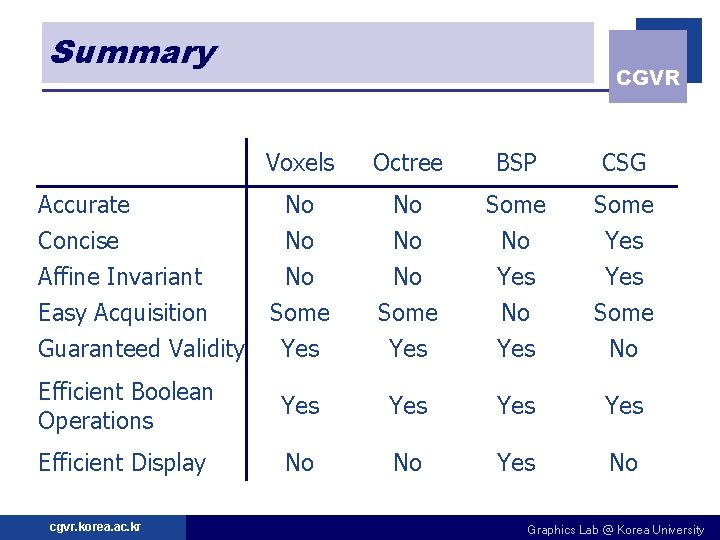 Summary CGVR Voxels Octree BSP CSG No No No Some Yes Some No Yes