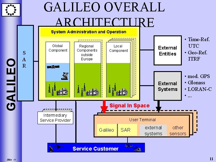 GALILEO OVERALL ARCHITECTURE GALILEO System Administration and Operation S A R Global Component Regional