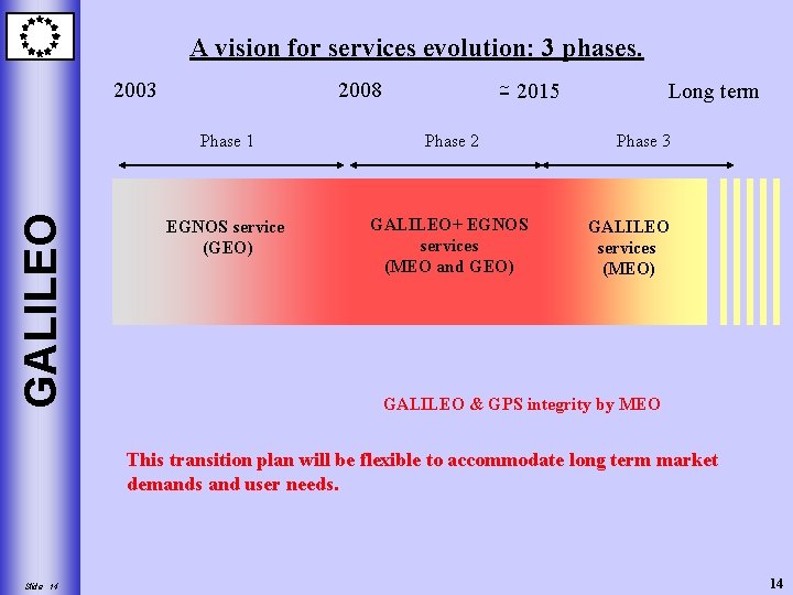 A vision for services evolution: 3 phases. GALILEO 2003 2008 ~ Long term 2015