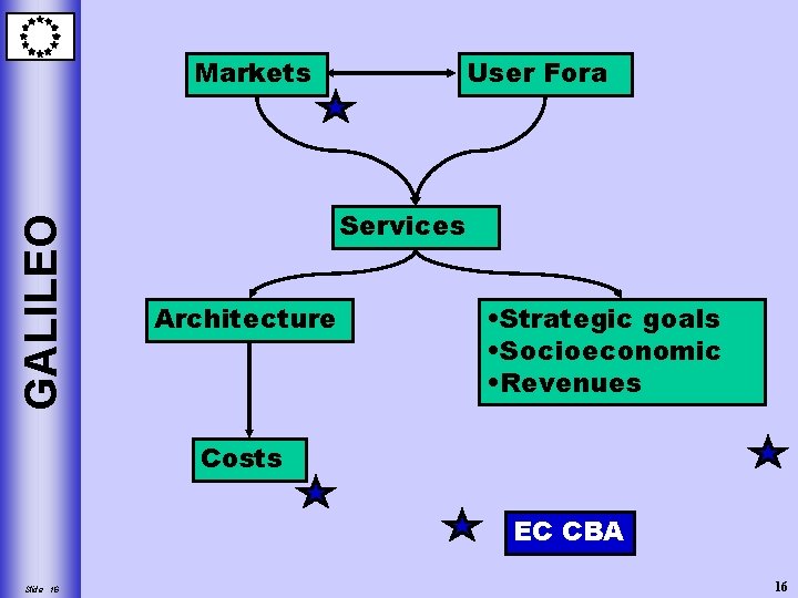 GALILEO Markets User Fora Services Architecture • Strategic goals • Socioeconomic • Revenues Costs