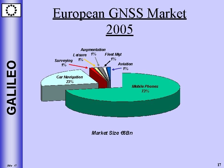 GALILEO European GNSS Market 2005 Augmentation Fleet Mgt Leisure 1% 1% Surveying 1% Aviation