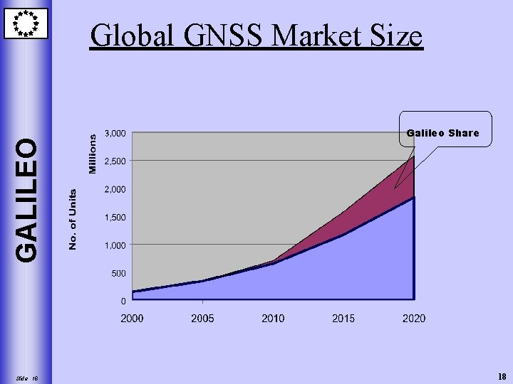 GALILEO Global GNSS Market Size Slide 18 Galileo Share 18 