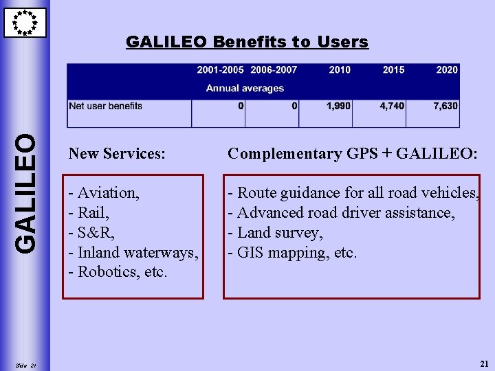 GALILEO Benefits to Users Slide 21 New Services: Complementary GPS + GALILEO: - Aviation,